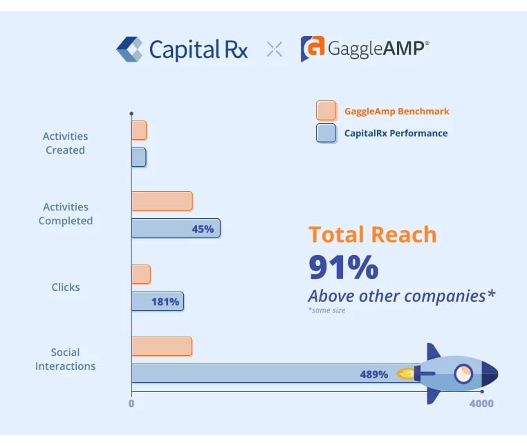 395 Social Reach Increase Capital Rx's GaggleAMP Success